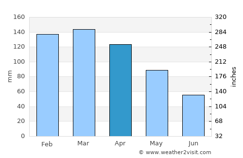 Niterói average rain in April