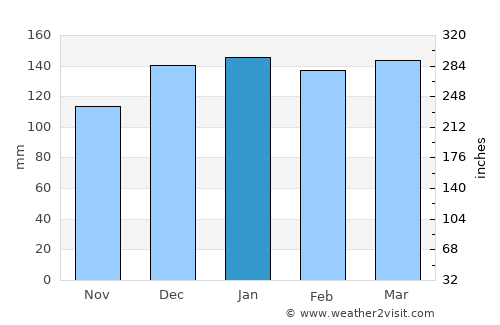 Niterói average rain in January