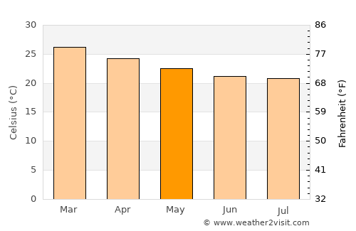 Niterói average temperature in May