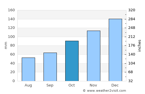 Niterói average rain in October