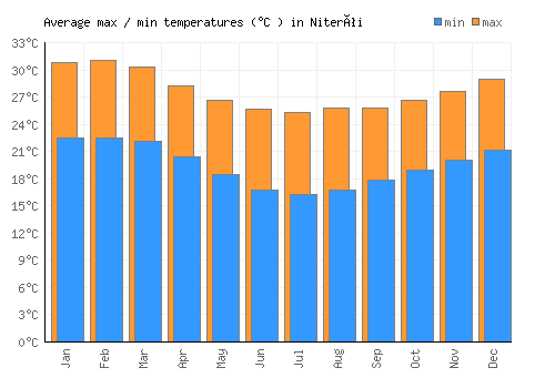 Niterói average minimum / maximum temperatures (Celsius)