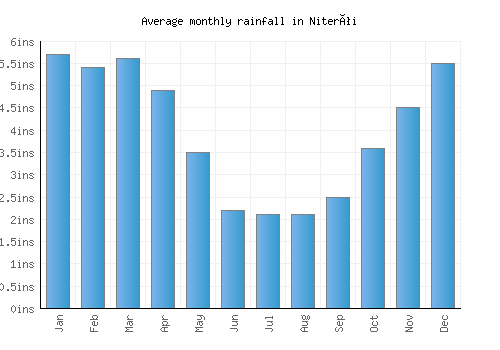 Niterói monthly rainfall chart (inches)