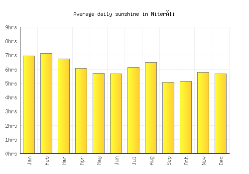 Niterói average daily sunshine chart