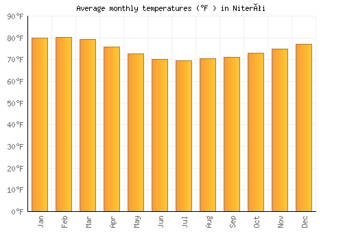 Niterói average temperature chart (Fahrenheit)