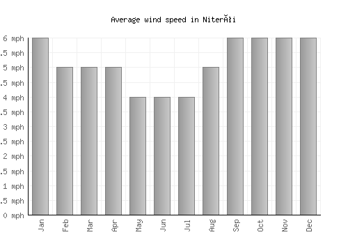 Niterói average winspeed by month (mph)