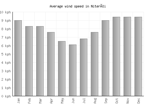 Niterói average winspeed by month (km/h)