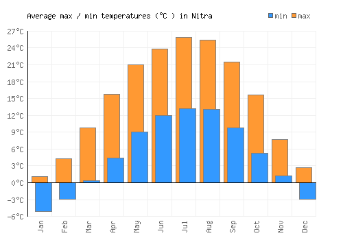 Nitra average minimum / maximum temperatures (Celsius)