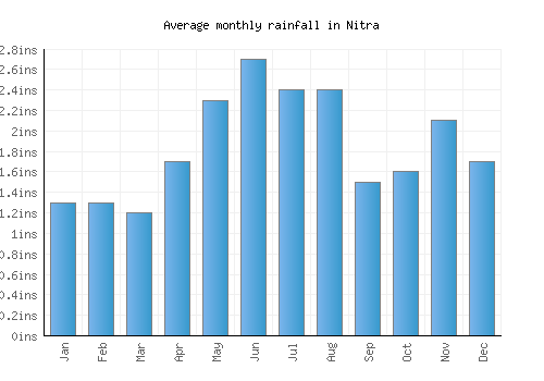 Nitra monthly rainfall chart (inches)