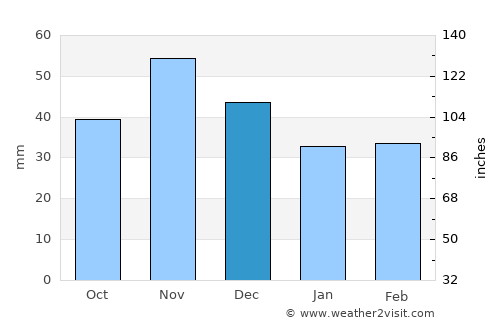 Nitra average rain in December