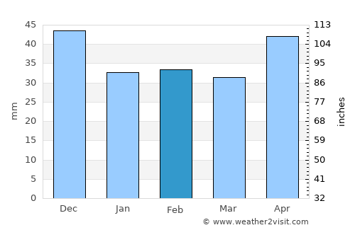 Nitra average rain in February