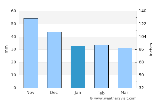 Nitra average rain in January