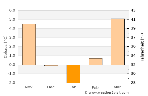 Nitra average temperature in January