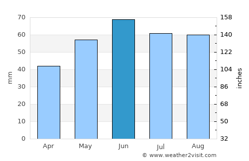 Nitra average rain in June
