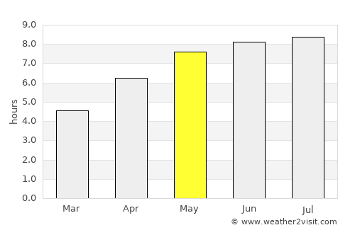 Nitra average rain in May