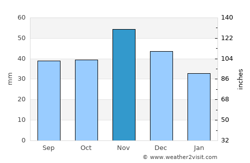 Nitra average rain in November