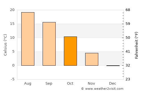 Nitra average temperature in October