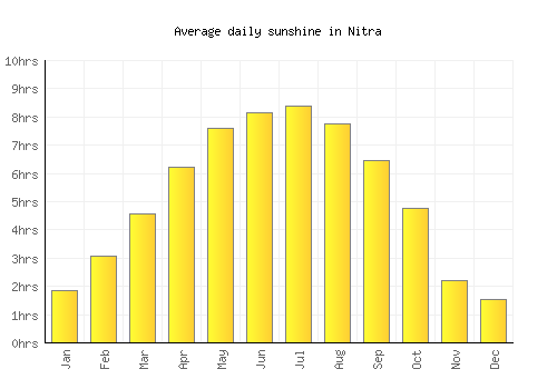 Nitra average daily sunshine chart