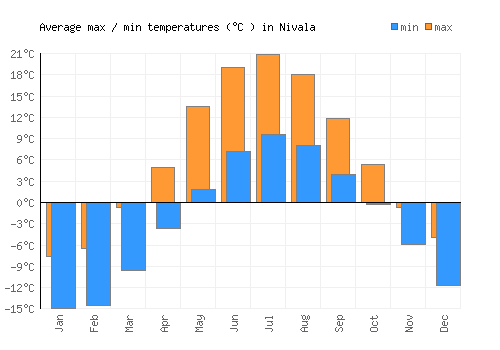 Nivala average minimum / maximum temperatures (Celsius)