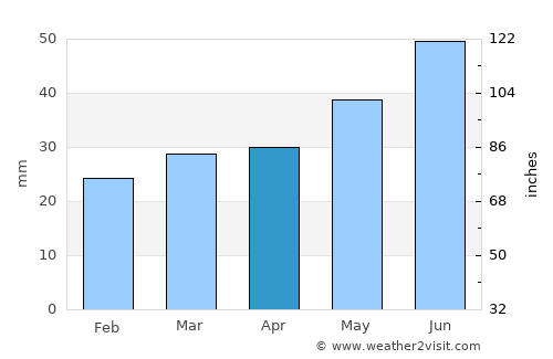 Nivala average rain in April