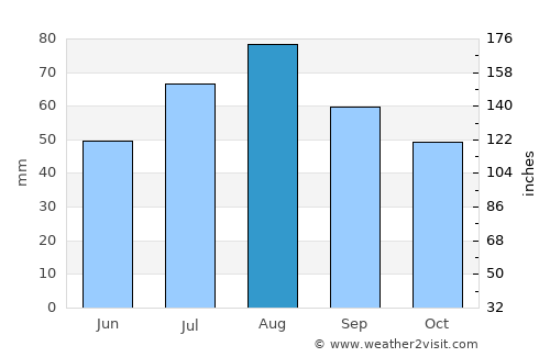 Nivala average rain in August