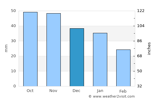 Nivala average rain in December