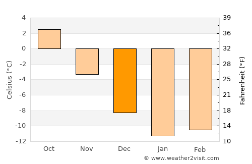 Nivala average temperature in December