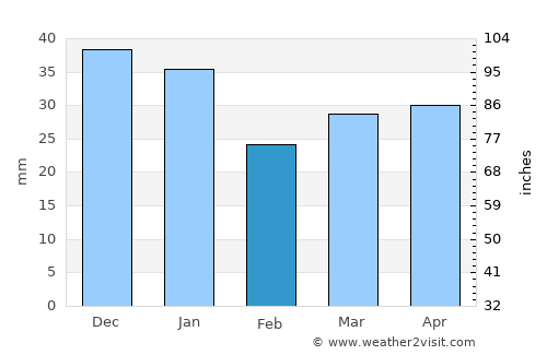 Nivala average rain in February