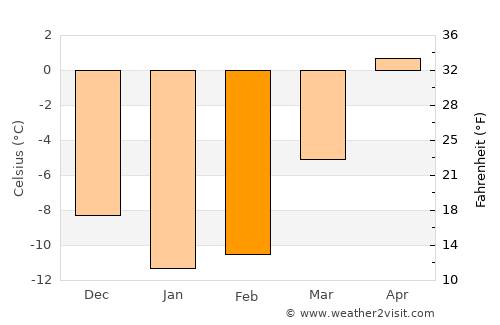 Nivala average temperature in February
