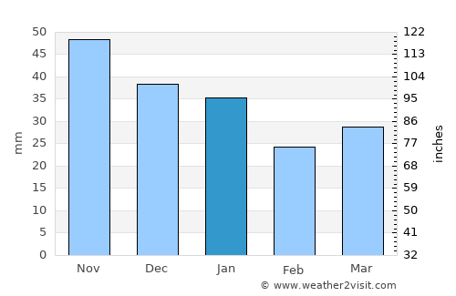 Nivala average rain in January