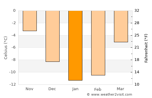 Nivala average temperature in January