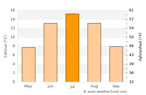 Nivala average temperature in July