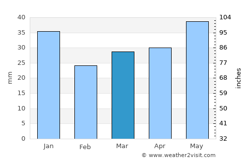 Nivala average rain in March