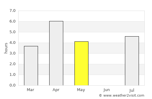 Nivala average rain in May