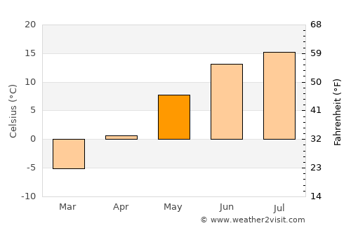 Nivala average temperature in May