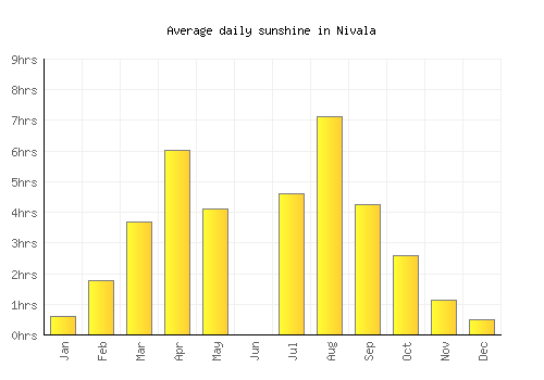Nivala average daily sunshine chart