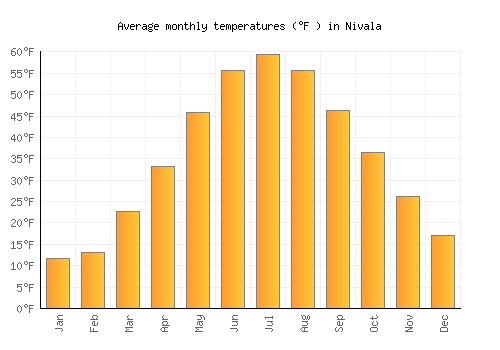 Nivala average temperature chart (Fahrenheit)