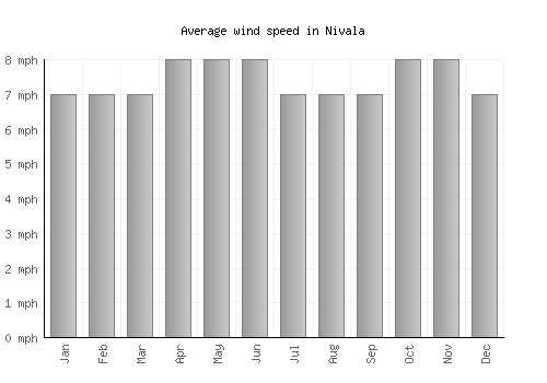 Nivala average winspeed by month (mph)