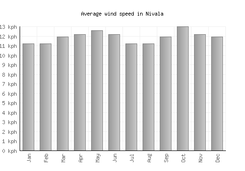 Nivala average winspeed by month (km/h)