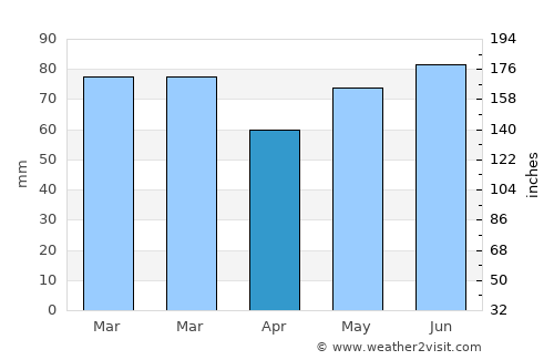 Nivelles average rain in April