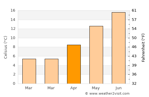 Nivelles average temperature in April