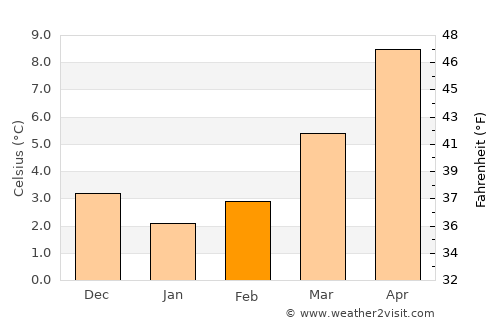 Nivelles average temperature in February
