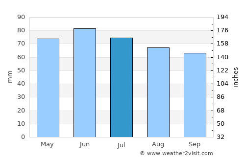 Nivelles average rain in July