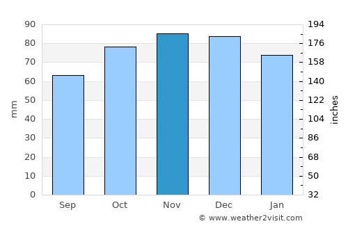 Nivelles average rain in November