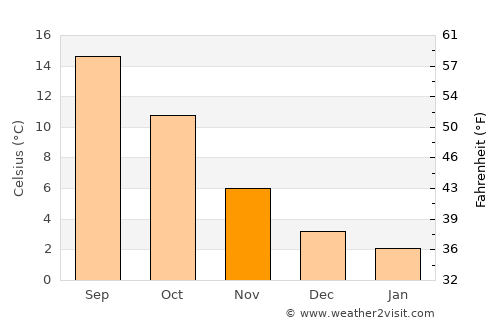 Nivelles average temperature in November