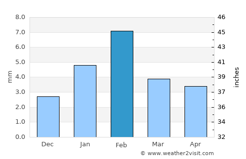 Niwai average rain in February
