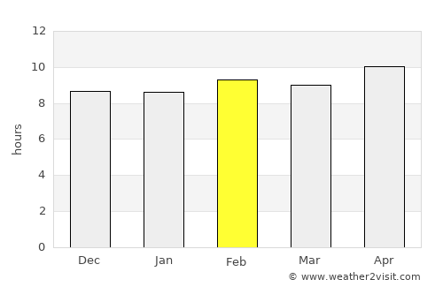 Niwai average rain in February