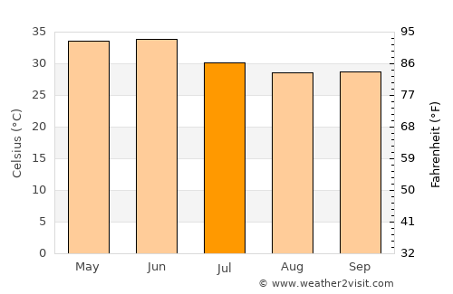 Niwai average temperature in July