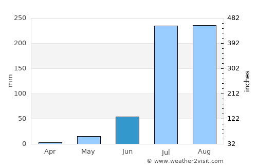 Niwai average rain in June