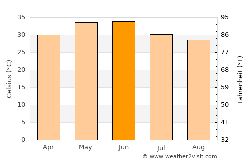 Niwai average temperature in June