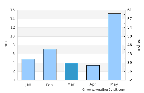 Niwai average rain in March